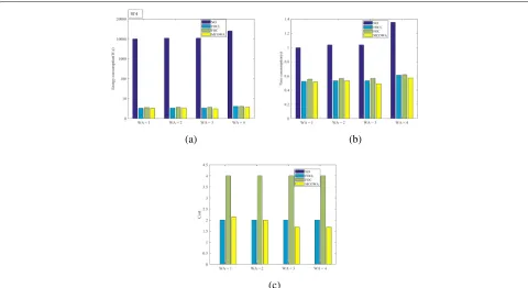 Fig. 9 The energy consumption, time consumption, and cost of each method where WAs = 4