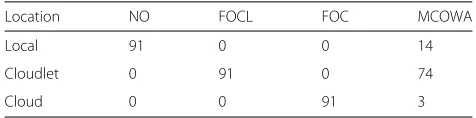 Table 5 The number of WAs = 4