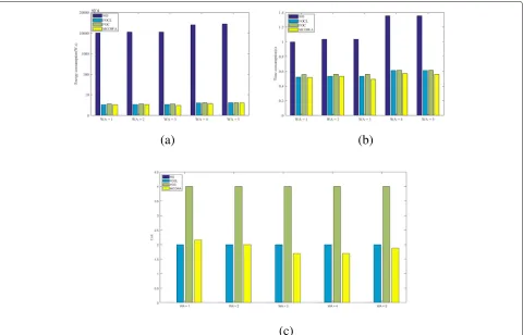 Fig. 10 The energy consumption, time consumption, and cost of each method where WAs = 5
