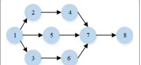 Fig. 2 Direct acyclic graph of workflow application