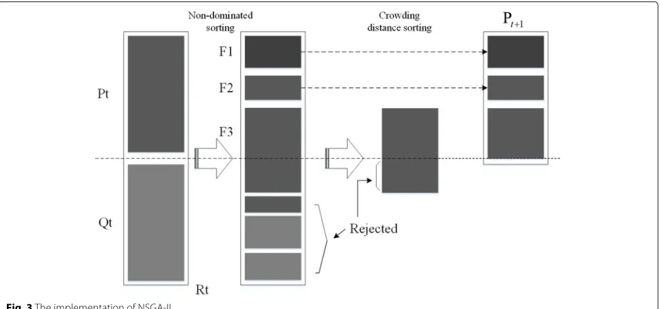 Fig. 3 The implementation of NSGA-II