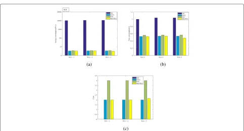 Fig. 7 The energy consumption, time consumption, and cost of each method where WAs = 2