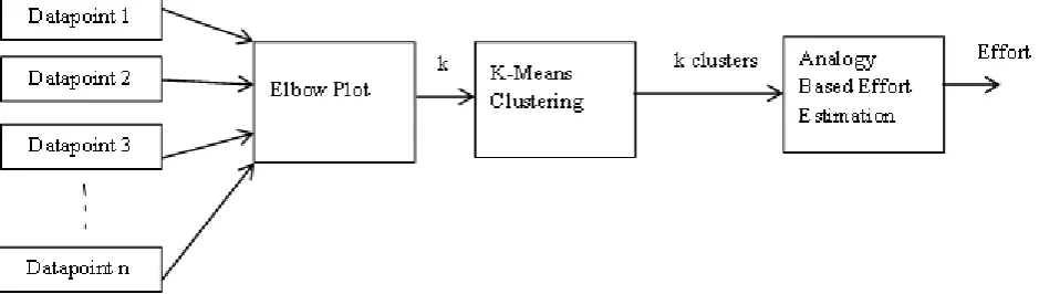 Table 2 shows the MMRE values of the given dataset obtained by the methods such as Halstead Method, Bailey Method, Doty Method, COCOMO I and COCOMO II Models, Fuzzy 