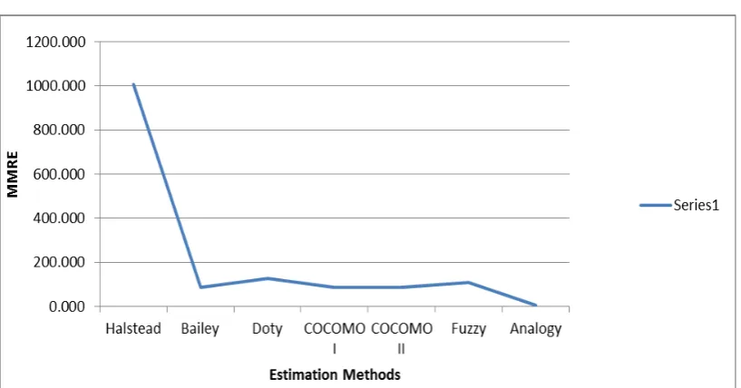 Figure  3: MRE Values Comparision   