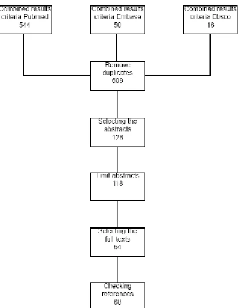 Figure 1 - Flow chart of the systematic review 