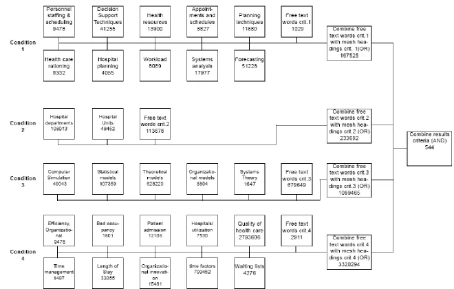 Figure 1: Search process and results Pubmed 