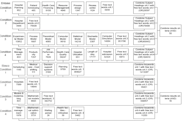Figure 2: Search process and results Embase and Ebsco 