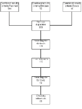 Figure 3: The combined results of the searches 