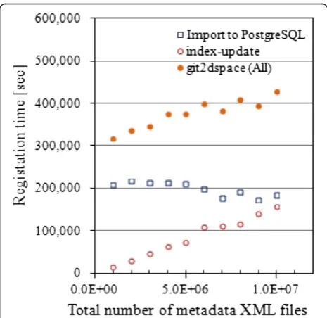 Figure 3 shows the processing time required for theregistration of metadata. The metadata are registered byuniquely by IUGONET, and items 2 and 3 are originallythe git2dspace program as stated in the following: (1)convert the XML files and issue commands t