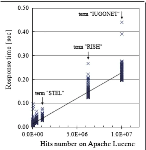 Figure 6 The response time of the IUGONET metadatadatabase related to different terms