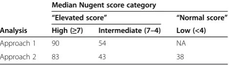 Figure 4 Posterior distribution and composition of microbial assemblages with respect to “normal” and “elevated” Nugent scores inasymptomatic human females