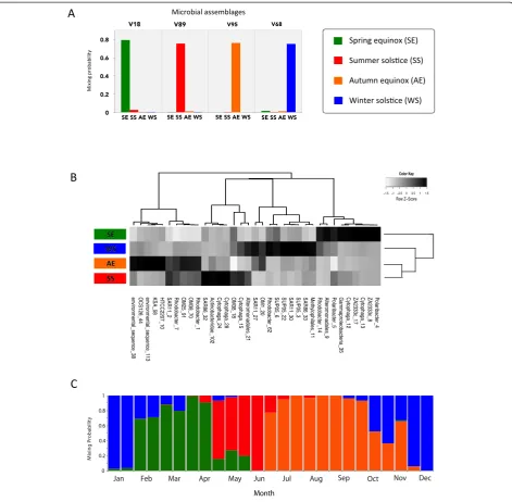 Figure 5 Posterior distribution and composition of seasonal assemblages in a coastal bacterial community