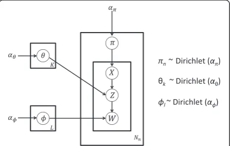 Figure 1 Plate diagram of the mixed-membership model forparameters for prior distributions, withenvironments,assemblages,assemblages in environments, andOTUs in assemblages