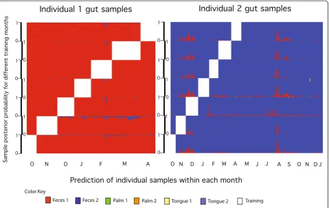 Figure 2 Prediction of both human host identity and body site according to maximum posterior probability