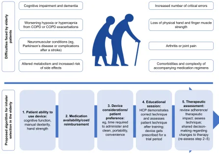 Figure 2 Challenges with the use of inhalation therapy in elderly patients, and an algorithm for appropriate inhaler device selection.26,92,93Abbreviations: COPD, chronic obstructive pulmonary disease; HCP, health care professional.
