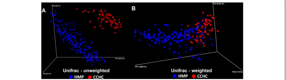 Figure 2 16S rRNA sequence principle coordinates analysis (PCoA) plots of CCHC and HMP stool samples