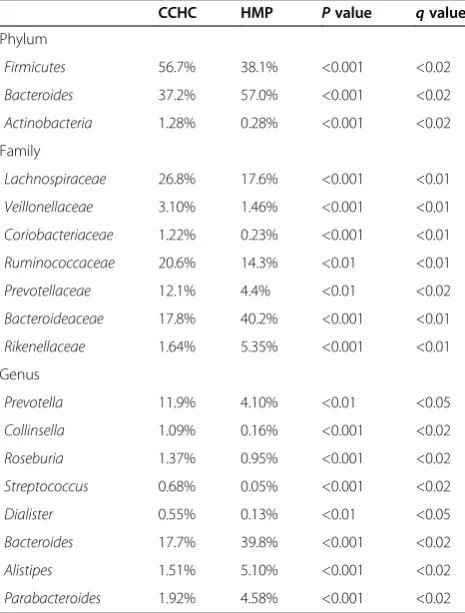 Figure 3 Phylum level analysis of CCHC and HMP subject stool samples. HMP n = 213, CCHC n = 63.