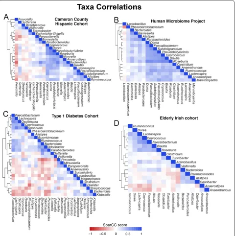 Figure 8 Heat maps showing the strength of OTU correlations calculated by the SparCC algorithm.(D) These heat maps represent thestrength of pairwise OTU-OTU co-occurrence/co-exclusion calculations made by the SparCC algorithm