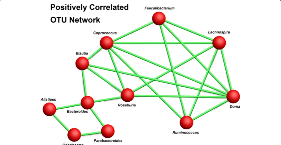 Figure 9 Network plot of commonly positively correlated taxa. This edge/node style plot shows OTU-OTU co-occurrence correlations thatappeared in at least three of the four datasets tested