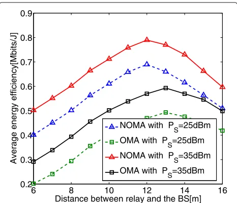 Fig. 8 Average energy efficiency versus distance between relay andthe BS