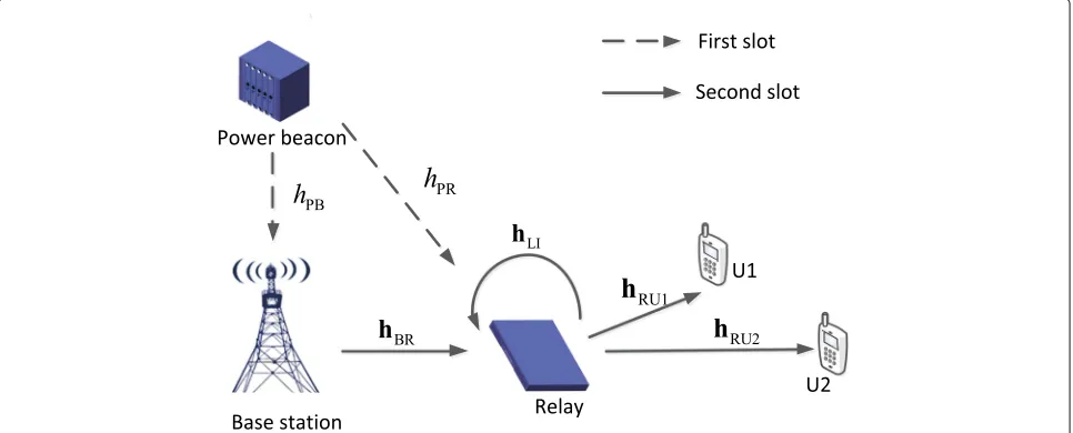 Fig. 1 Power beacon-assisted NOMA system with full-duplex relay