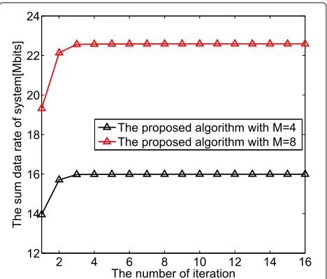 Fig. 3 Convergence of the proposed Algorithm 1 under differentnumber of transmit antennas at the BS