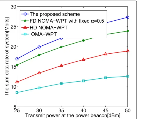 Fig. 7 Sum data of system versus self-interference level