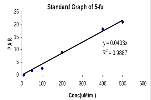 Fig 5 Linear standard curve determination of 5-Fu in serum (concentration range 5-70 µM/ml) 