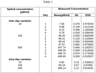 Table 1 Measured Concentration  