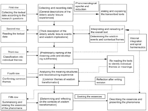 Figure Figure 1. Framework of the qualitative data analysis   