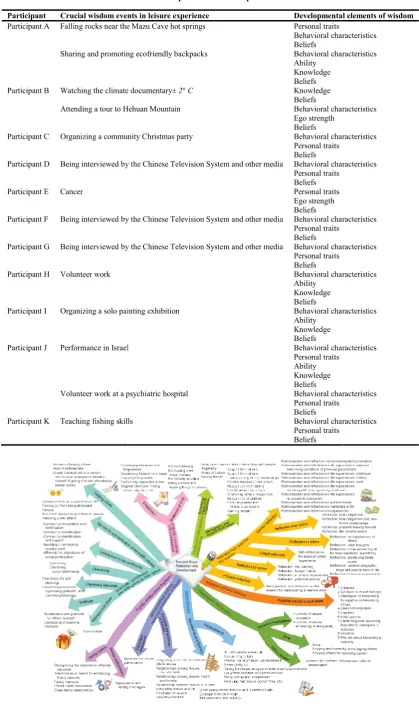 Table 2. Developmental Elements of Wisdom that were Influenced in the Crucial Wisdom Events inthe Participants’ Leisure Experiences   Developmental Elements of Wisdom that were Influenced in the Crucial Wisdom Events inDevelopmental Elements of Wisdom that were Influenced in the Crucial Wisdom Events in   