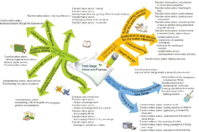 Figure 4. Third stage of wisdom transformation: diagram of action and practiceFigure 4