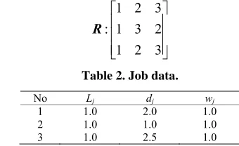 Table 2. Job data. 