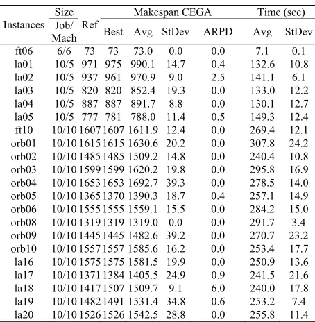 Table 3. Performance of CEGA for small instances.