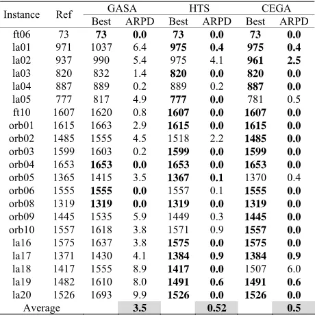 Table 6GASA and HTS, generally CEGA performed better. 
