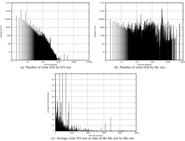 Figure 4: Characterization of write I/Os from trace-driven experiments.