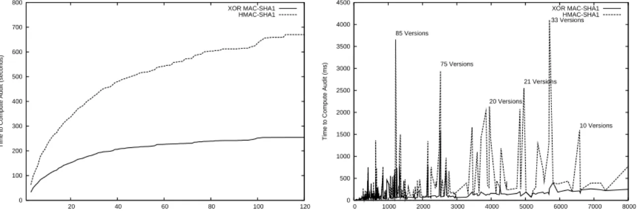 Figure 5: Aggregate auditing performance results for XOR MAC-SHA1 and HMAC-SHA1.