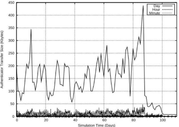 Figure 6: Size of authentication data from four months of traced workloads at three snapshot intervals.