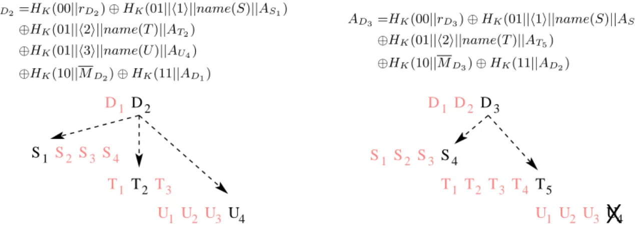 Figure 1: Directory version authenticators before and after file U is deleted. Equations show the full (not incremental) computation.