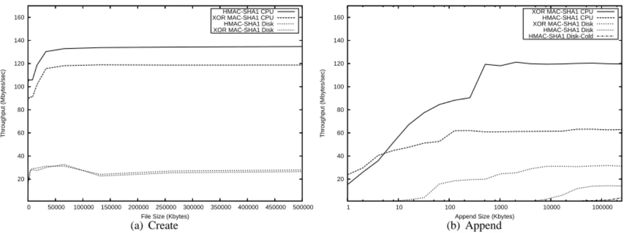 Figure 3: Results of micro-benchmarks measuring the CPU and disk throughput.