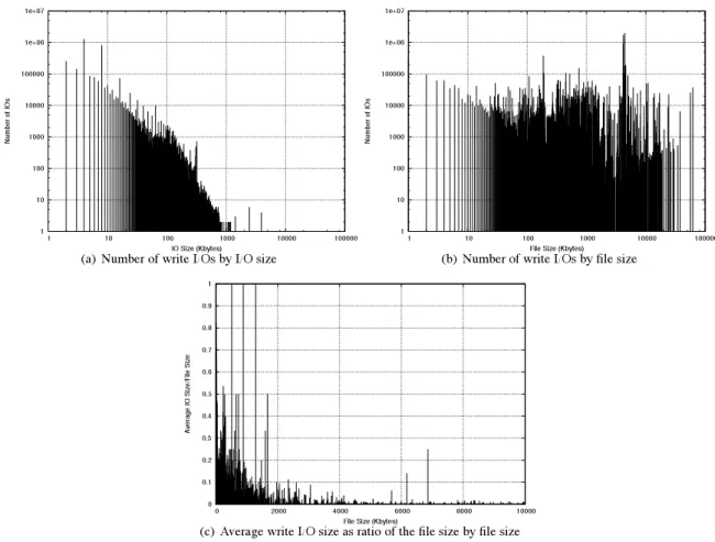 Figure 4: Characterization of write I/Os from trace-driven experiments.