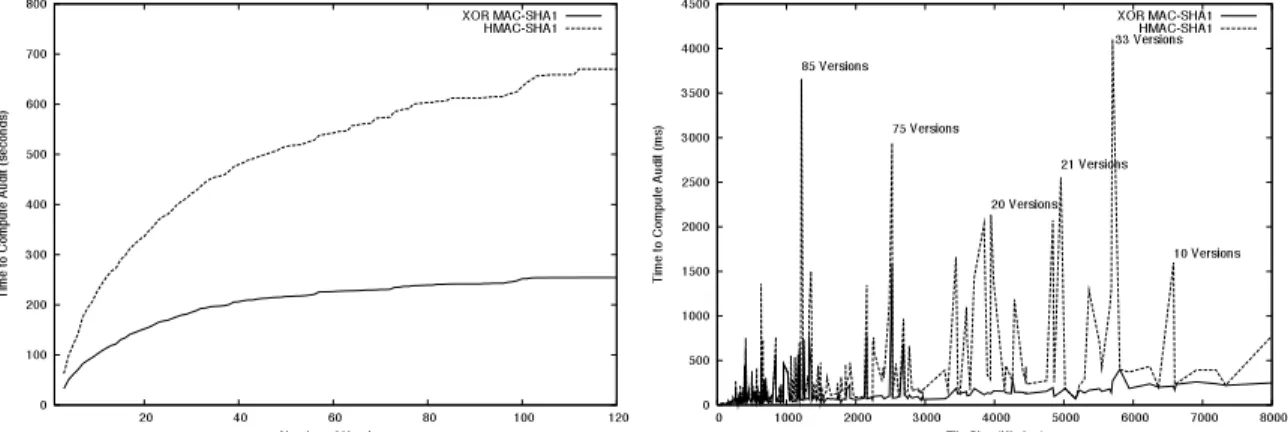 Figure 5: Aggregate auditing performance results for XOR MAC-SHA1 and HMAC-SHA1.