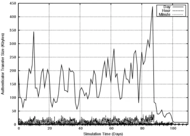 Figure 6: Size of authentication data from four months of traced workloads at three snapshot intervals.
