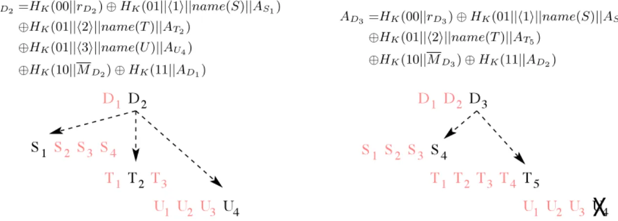 Figure 1: Directory version authenticators before and after file U is deleted. Equations show the full (not incremental) computation.