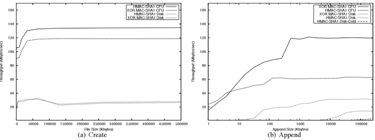 Figure 3: Results of micro-benchmarks measuring the CPU and disk throughput.