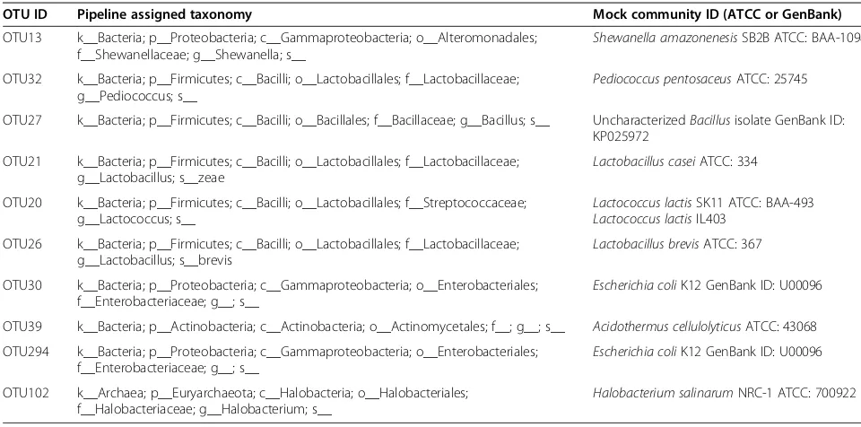 Table 1 Composition and accuracy of identification of mock community 16S rDNA sequences