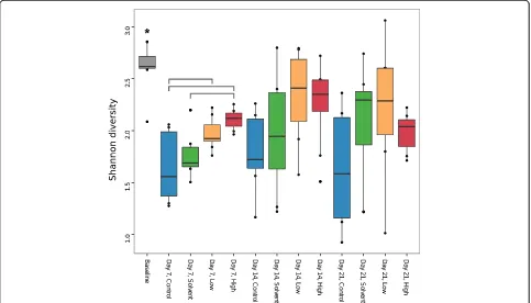 Figure 2 Alpha diversity pattern with time and triclosan exposure.square brackets denote that the control samples differ significantly from low exposure (0.031 to 0.623) and high exposure samples (significantly from the high exposure samples ( Shannon dive