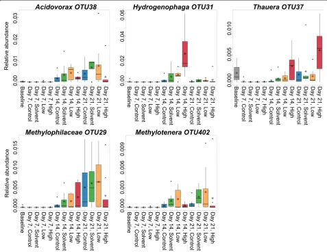 Figure 7 Denitrification-associated taxa increase in relative abundance following methanol and triclosan exposure