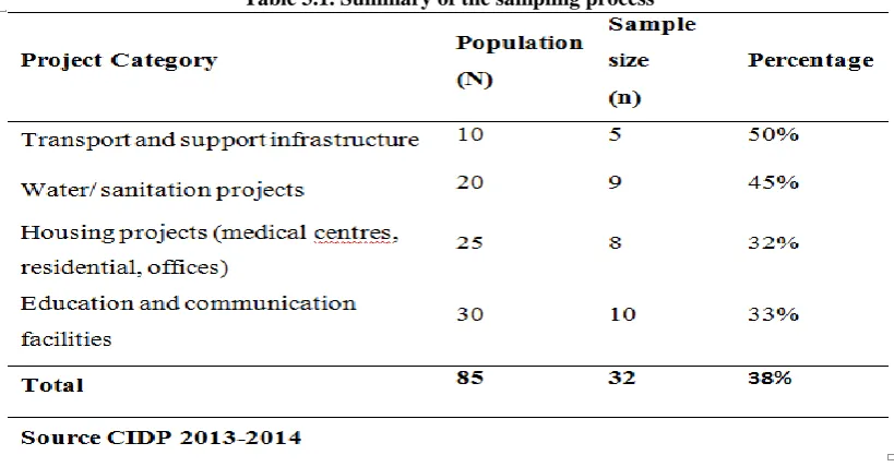 Table 3.1. Summary of the sampling process 