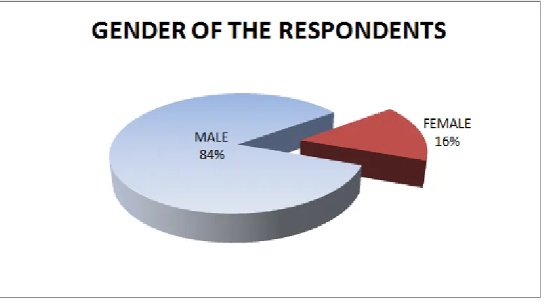 Figure 4. 1 Gender of the Respondents  